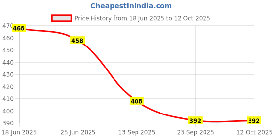 flipkart.com dgk New Universal Bump Feed Brushcutter Cordless Grass Trimmer dgk Price History Graph from 18 Jun 2025 to 12 Oct 2025