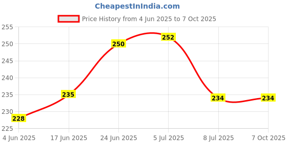 flipkart.com dgk Overflow Valve Assembly for HTP Pump Sprayer for All China Pump of 30L & 50L 30 L Hand Held Sprayer dgk Price History Graph from 4 Jun 2025 to 7 Oct 2025