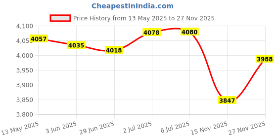 flipkart.com dgk Portable Sprayer 0 L Hose-end Sprayer dgk Price History Graph from 13 May 2025 to 27 Nov 2025