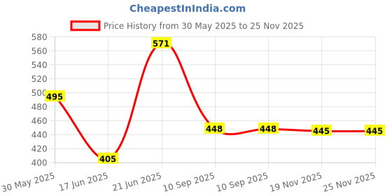 flipkart.com dgk Round Nylon Trimmer Rope Fine Quality Brush Cutter Head Strimmer Line Cordless Grass Trimmer dgk Price History Graph from 30 May 2025 to 24 Nov 2025