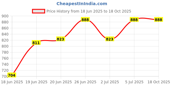 flipkart.com dgk Soft Flexible Shaft Round with Black Cover For Backpack Brush Cutter Use as spare parts Cordless Grass Trimmer dgk Price History Graph from 18 Jun 2025 to 17 Oct 2025