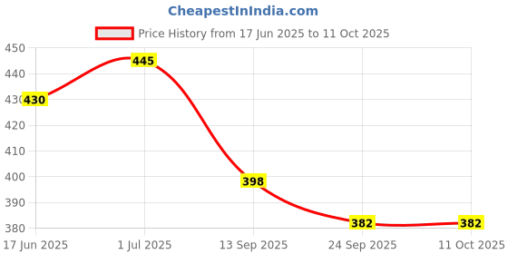 flipkart.com dgk TAP N GO BLACK GREEN Corded Grass Trimmer dgk Price History Graph from 17 Jun 2025 to 11 Oct 2025