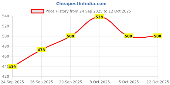 flipkart.com dgn Commode Chair dgn Price History Graph from 24 Sep 2025 to 11 Oct 2025
