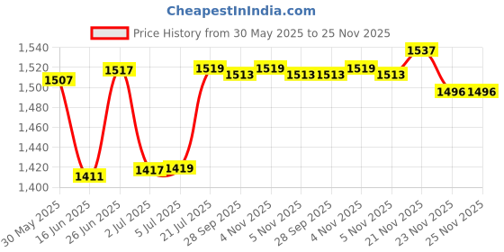 flipkart.com dgn deals shaped cigratte lighter with cover Pocket Cigarette Lighter Pocket Lighter dgn deals Price History Graph from 30 May 2025 to 25 Nov 2025