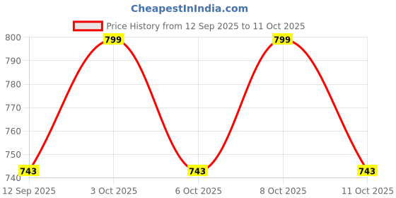 flipkart.com dgn DGN_acwallstand--99877 70cm x 80cm Shelf Bracket dgn Price History Graph from 12 Sep 2025 to 11 Oct 2025