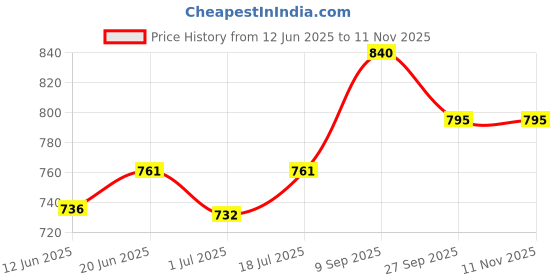 flipkart.com dgn Handicapped Persons, Hospitalised Person Commode Chair Commode Chair dgn Price History Graph from 12 Jun 2025 to 11 Nov 2025