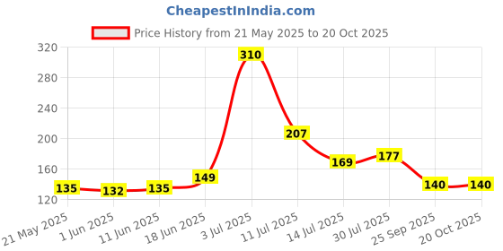 flipkart.com dgn Washing Machine Material Plastic dgn Price History Graph from 21 May 2025 to 20 Oct 2025