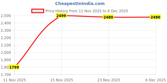 flipkart.com DGPro 4K Beast Mode-098541 NEWLY LAUNCHED 4K ULTRA HD WIFI SPORTS AND ACTION CAMERA WITH ACCESSIORIES Sports and Action Camera Price History Graph from 11 Nov 2025 to 5 Dec 2025