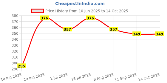 flipkart.com dgsell creations 3 Meter Retractable Dog Leash for Dogs, Cats Pet with Automatic Adjustable Leash 300 cm Dog & Cat Strap Leash dgsell creations Price History Graph from 10 Jun 2025 to 14 Oct 2025