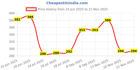 flipkart.com dgsell creations Gradual Shadow Highlighter|Marker Highlighter with Assorted Ink Colours dgsell creations Price History Graph from 25 Jun 2025 to 21 Nov 2025