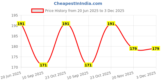 flipkart.com DGSELL CREATIONS Waist Bag Sturdy Zippers Adjustable Strap Simple Sport for Travel Camping Waist Bag Price History Graph from 20 Jun 2025 to 3 Dec 2025