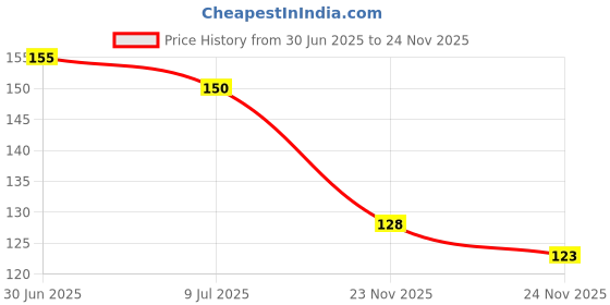 flipkart.com dgstore Collar Protector Sweat Pads Tape Sweat Pads dgstore Price History Graph from 30 Jun 2025 to 24 Nov 2025