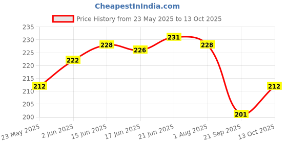flipkart.com dgstore Pack of 2 Bike Mirror Nut with Spring action coil (MULTI DESIGN) Mirror Adapter Bike Fork Spring Kit dgstore Price History Graph from 23 May 2025 to 13 Oct 2025