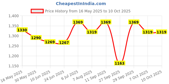 flipkart.com ahuja DGT Microphone Small Stand ahuja Price History Graph from 16 May 2025 to 10 Oct 2025