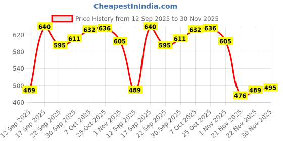 flipkart.com dgtrendz Maruti Suzuki Swift Body Cover dgtrendz Price History Graph from 12 Sep 2025 to 30 Nov 2025