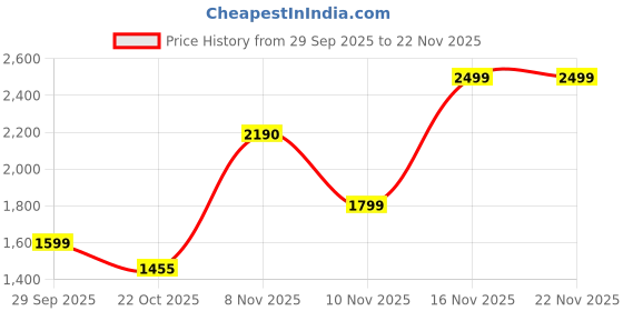 flipkart.com DGX SnapHero-6412 NEWLY 4K ULTRA HD WIFI SPORTS AND ACTION CAMERA WITH ACCESSIORIES Sports and Action Camera Price History Graph from 29 Sep 2025 to 22 Nov 2025