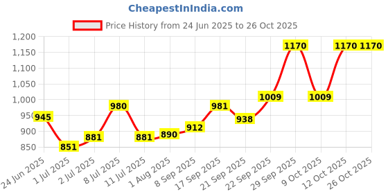 flipkart.com duggy DGY LIGHT BLUE BACK AND FRONT BASKET FOR KIDS-05 Tricycle duggy Price History Graph from 24 Jun 2025 to 26 Oct 2025