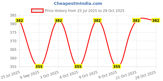 flipkart.com deetarth DH-0005 Sports Bowling Set deetarth Price History Graph from 25 Jul 2025 to 29 Oct 2025