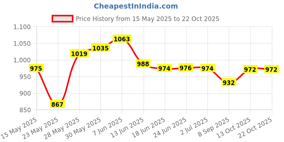 flipkart.com dhvanth DH-100W-01 Flood Light Outdoor Lamp dhvanth Price History Graph from 15 May 2025 to 22 Oct 2025