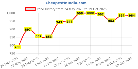flipkart.com dhvanth DH-100WLENS-1 Street Light Outdoor Lamp dhvanth Price History Graph from 24 May 2025 to 29 Oct 2025