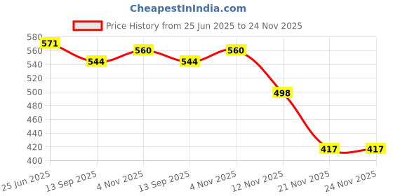 flipkart.com tvm DH 3 in 1 Fastest Finger First Game Set | Double Sided Ludo & Snake&ladder Board Board Game Accessories tvm Price History Graph from 25 Jun 2025 to 24 Nov 2025