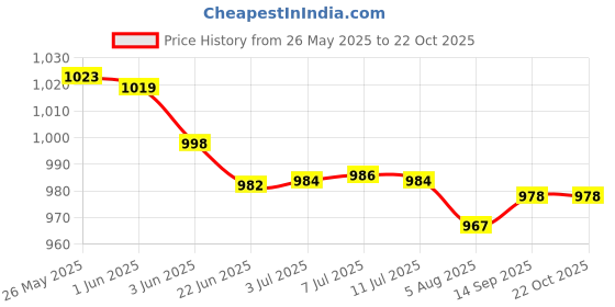 flipkart.com dhvanth DH-DC3-100W-P1 Flood Light Outdoor Lamp dhvanth Price History Graph from 26 May 2025 to 22 Oct 2025