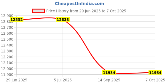flipkart.com DH Discovery DH-1313 with 180w Loud Sound,3 EQ Modes, Remote Control 180 W Bluetooth Soundbar Price History Graph from 29 Jun 2025 to 7 Oct 2025