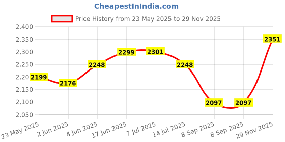 flipkart.com DH Discovery DH6600W 150 W Bluetooth Home Theatre Price History Graph from 23 May 2025 to 29 Nov 2025