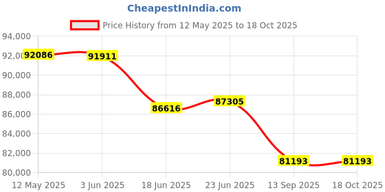 flipkart.com DH Discovery DJ 801 3000 W Bluetooth Tower Speaker Price History Graph from 12 May 2025 to 18 Oct 2025