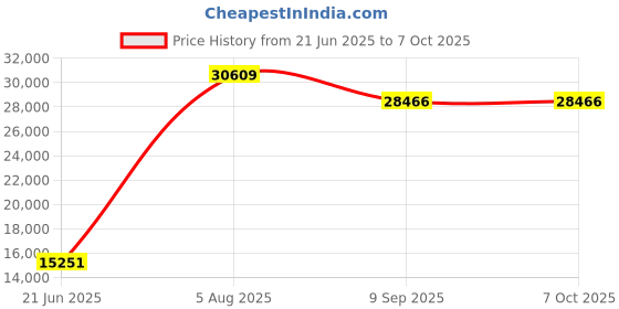 flipkart.com DH Discovery PartyFizz 890W (6Hrs Playtime,2 Wireless Mic,Guitar Input,TWS & EQ Mode) 890 W Bluetooth Party Speaker Price History Graph from 21 Jun 2025 to 6 Oct 2025