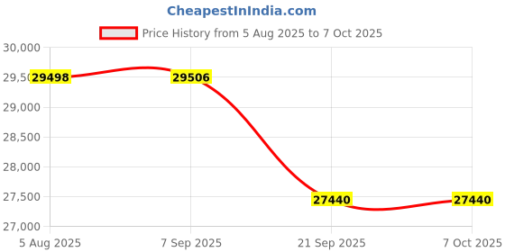 flipkart.com DH Discovery Partypop 900W (6Hrs Playtime,2 Wireless Mic,Guitar Input,TWS & EQ Mode) 900 W Bluetooth Party Speaker Price History Graph from 5 Aug 2025 to 6 Oct 2025