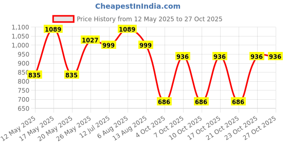 flipkart.com dacelite DH Dosa Tawa Polished Tawa 38 cm diameter dacelite Price History Graph from 12 May 2025 to 27 Oct 2025