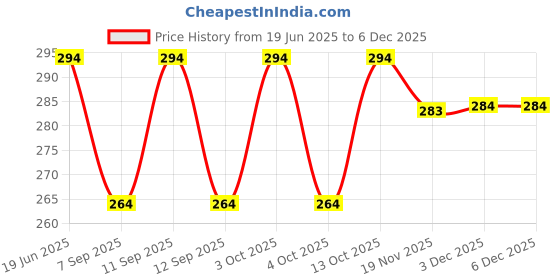 flipkart.com dh quality Printed Pure Cotton Men Multicolor Scarf dh quality Price History Graph from 19 Jun 2025 to 5 Dec 2025