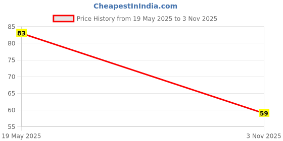 flipkart.com heart of hindustan Dh23na Guggul Dhoop heart of hindustan Price History Graph from 19 May 2025 to 3 Nov 2025