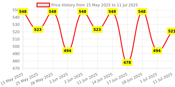 flipkart.com little joys DHA Brain Health Gummies (7-12 years) | Improves Sleep, Mood & Concentration little joys Price History Graph from 15 May 2025 to 11 Jul 2025