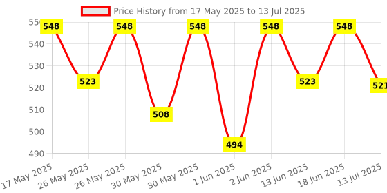 flipkart.com little joys DHA Brain Health Gummies for Kids 2-6 years| Improves Sleep,Mood & Concentration little joys Price History Graph from 17 May 2025 to 13 Jul 2025