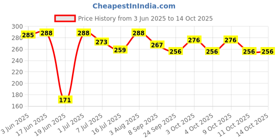 flipkart.com dhaam Cap Teddy Very SOFT Beautiful High Quality- 30 cm dhaam Price History Graph from 3 Jun 2025 to 14 Oct 2025