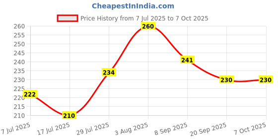 flipkart.com dhaam Soft toy For Boll In Playing For Kids In B- 30 cm dhaam Price History Graph from 7 Jul 2025 to 6 Oct 2025