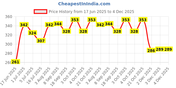 flipkart.com dhaam SOFT TOYS pack of 2 Set I Love You Balloon- 30 cm dhaam Price History Graph from 17 Jun 2025 to 4 Dec 2025