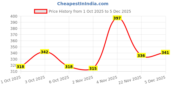 flipkart.com dhaam Tiger soft toy (35cm) - 15 cm (Orange, Wh - 30 cm dhaam Price History Graph from 1 Oct 2025 to 5 Dec 2025