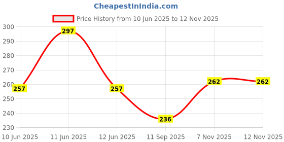 flipkart.com dhaari by unique creation Men Printed Mandarin Collar Polyester Navy Blue, Blue, White T-Shirt dhaari by unique creation Price History Graph from 10 Jun 2025 to 9 Nov 2025