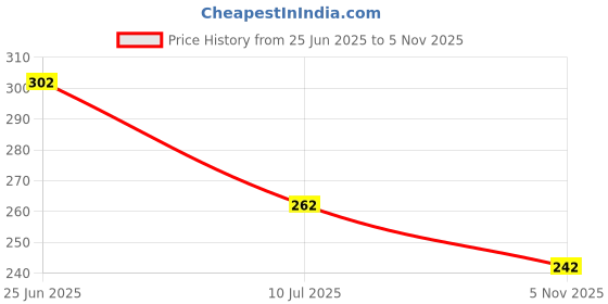 flipkart.com dhaari by unique creation Men Printed Mandarin Collar Polyester Navy Blue T-Shirt dhaari by unique creation Price History Graph from 25 Jun 2025 to 5 Nov 2025