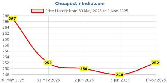flipkart.com dhaari by unique creation Men Printed Round Neck Polyester Grey T-Shirt dhaari by unique creation Price History Graph from 30 May 2025 to 1 Nov 2025