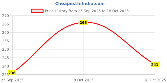 flipkart.com dhaari by unique creation Men Printed, Sporty Mandarin Collar Polyester Multicolor T-Shirt dhaari by unique creation Price History Graph from 23 Sep 2025 to 18 Oct 2025