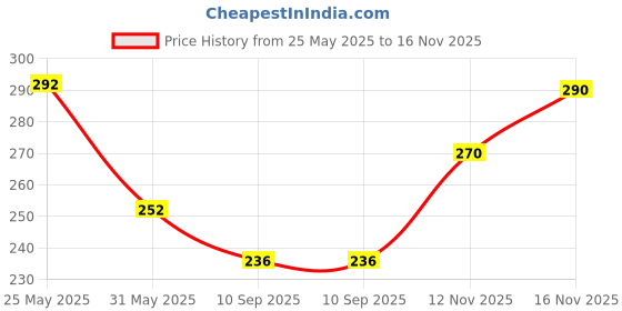 flipkart.com dhaari by unique creation Men Sporty Mandarin Collar Polyester White T-Shirt dhaari by unique creation Price History Graph from 25 May 2025 to 16 Nov 2025
