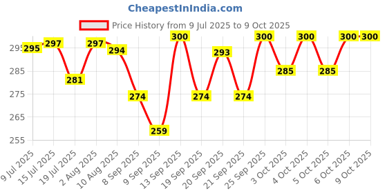 flipkart.com dhabrij Plastic Grocery Container - 1200 ml, 650 ml, 350 ml dhabrij Price History Graph from 9 Jul 2025 to 9 Oct 2025