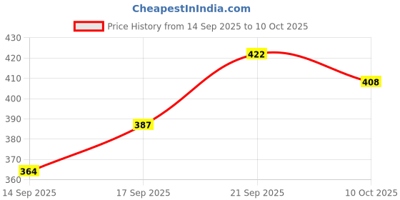 flipkart.com dhabrij Plastic Grocery Container - 1200 ml, 650 ml, 350 ml dhabrij Price History Graph from 14 Sep 2025 to 10 Oct 2025