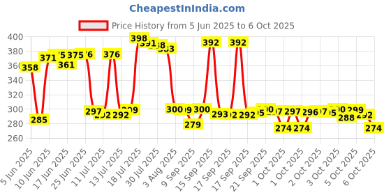 flipkart.com dhabrij Plastic Grocery Container - 1200 ml, 650 ml, 350 ml, 250 ml dhabrij Price History Graph from 5 Jun 2025 to 6 Oct 2025