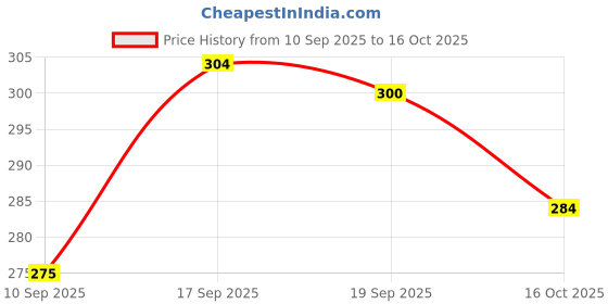 flipkart.com dhaduk Men Regular Fit Solid Spread Collar Casual Shirt dhaduk Price History Graph from 10 Sep 2025 to 16 Oct 2025