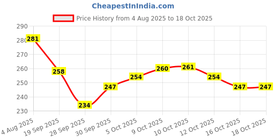 flipkart.com dhaga 9711 Thread Pick dhaga Price History Graph from 4 Aug 2025 to 17 Oct 2025